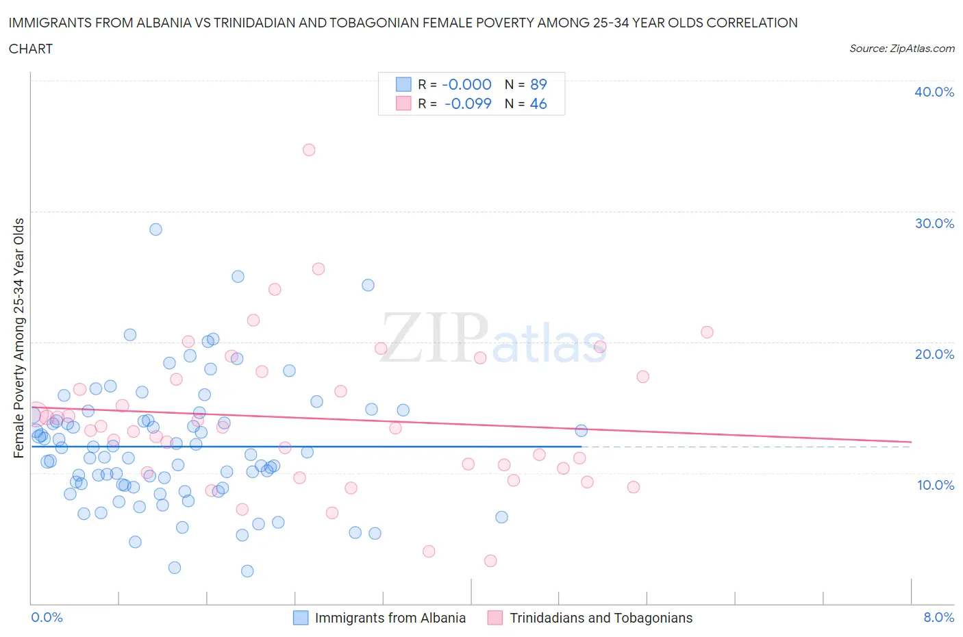Immigrants from Albania vs Trinidadian and Tobagonian Female Poverty Among 25-34 Year Olds