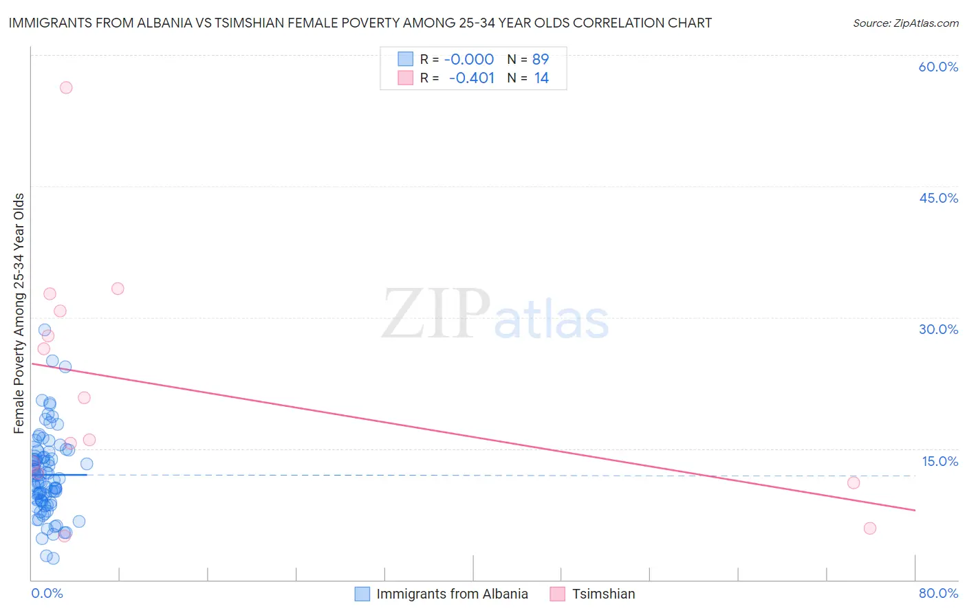 Immigrants from Albania vs Tsimshian Female Poverty Among 25-34 Year Olds