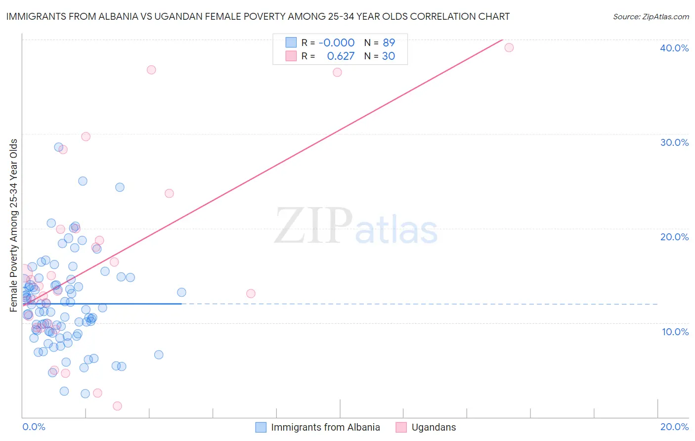 Immigrants from Albania vs Ugandan Female Poverty Among 25-34 Year Olds