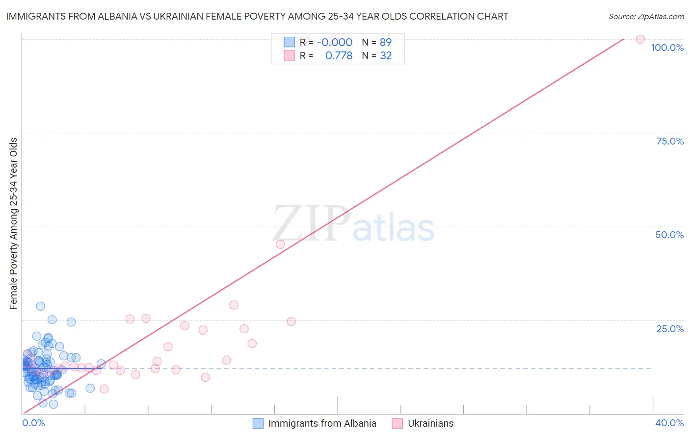 Immigrants from Albania vs Ukrainian Female Poverty Among 25-34 Year Olds