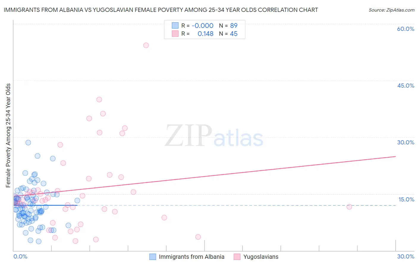 Immigrants from Albania vs Yugoslavian Female Poverty Among 25-34 Year Olds
