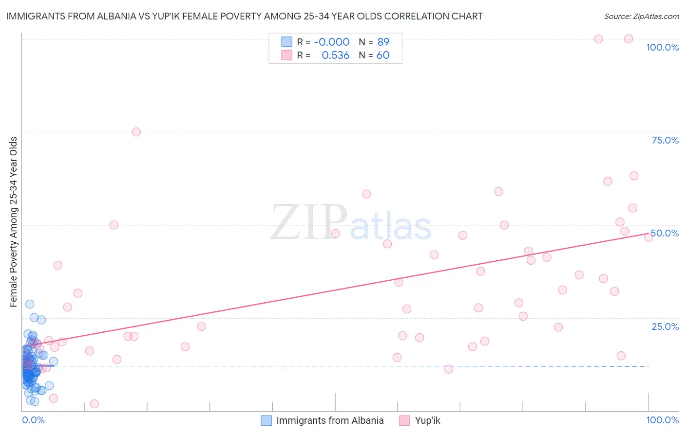 Immigrants from Albania vs Yup'ik Female Poverty Among 25-34 Year Olds