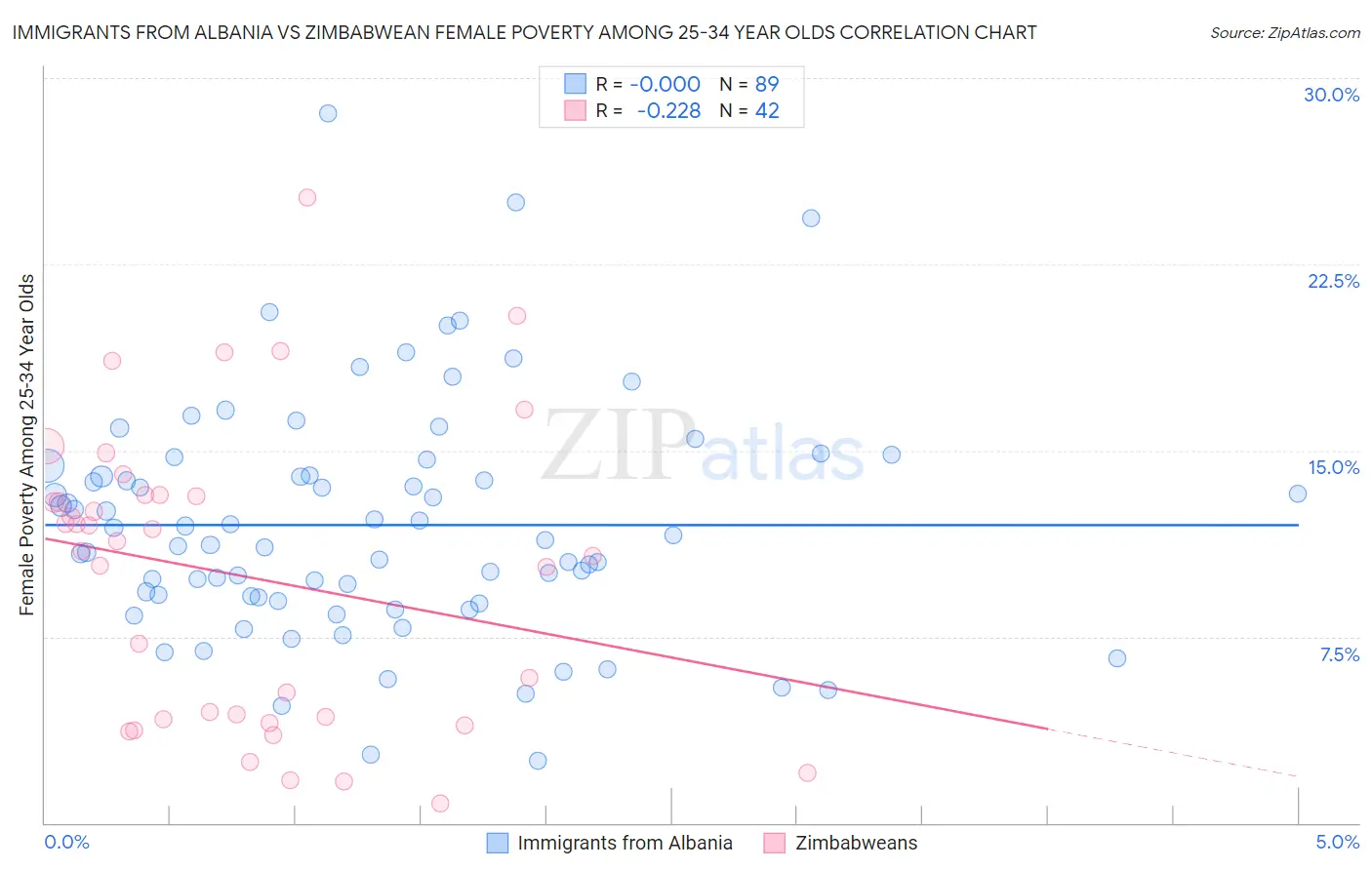 Immigrants from Albania vs Zimbabwean Female Poverty Among 25-34 Year Olds