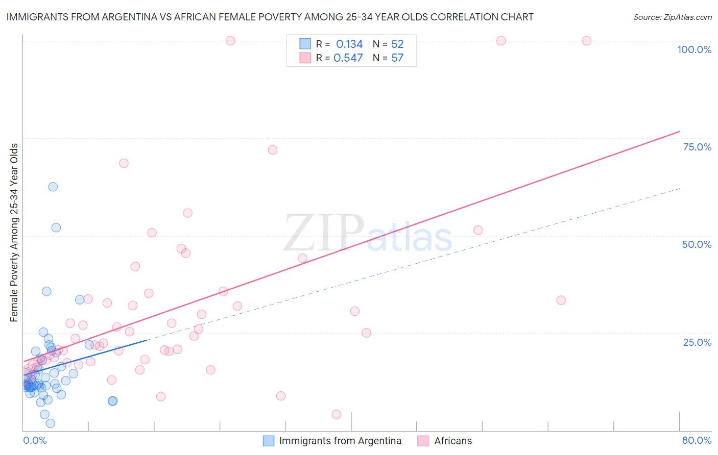 Immigrants from Argentina vs African Female Poverty Among 25-34 Year Olds