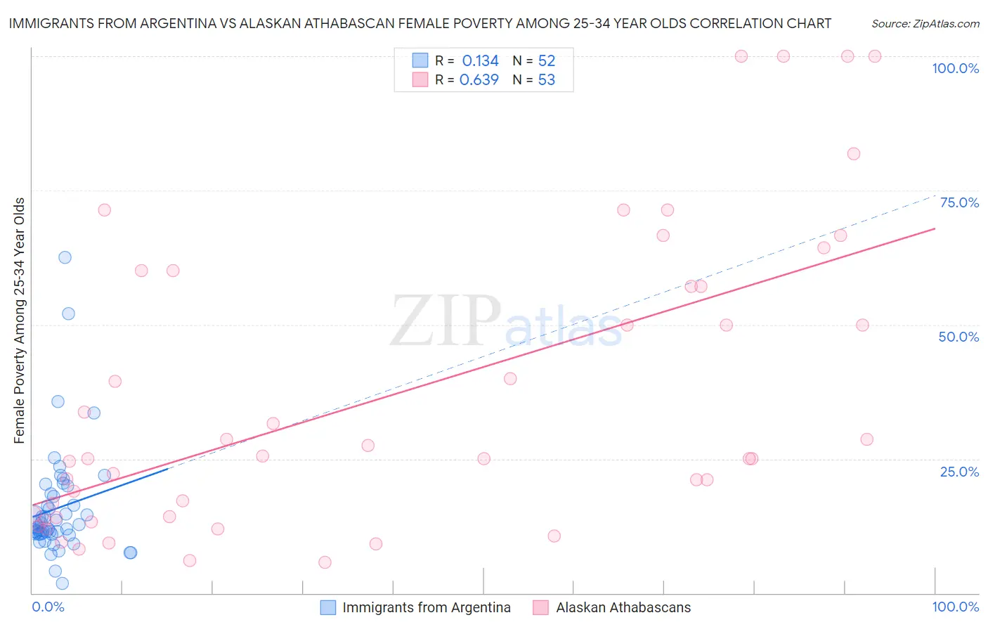 Immigrants from Argentina vs Alaskan Athabascan Female Poverty Among 25-34 Year Olds