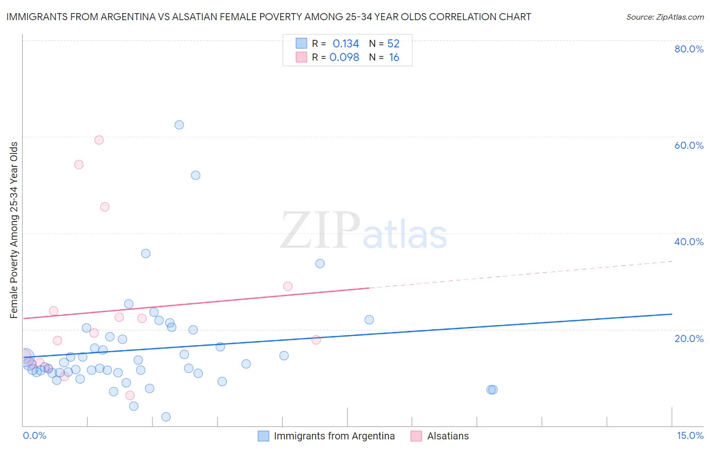 Immigrants from Argentina vs Alsatian Female Poverty Among 25-34 Year Olds