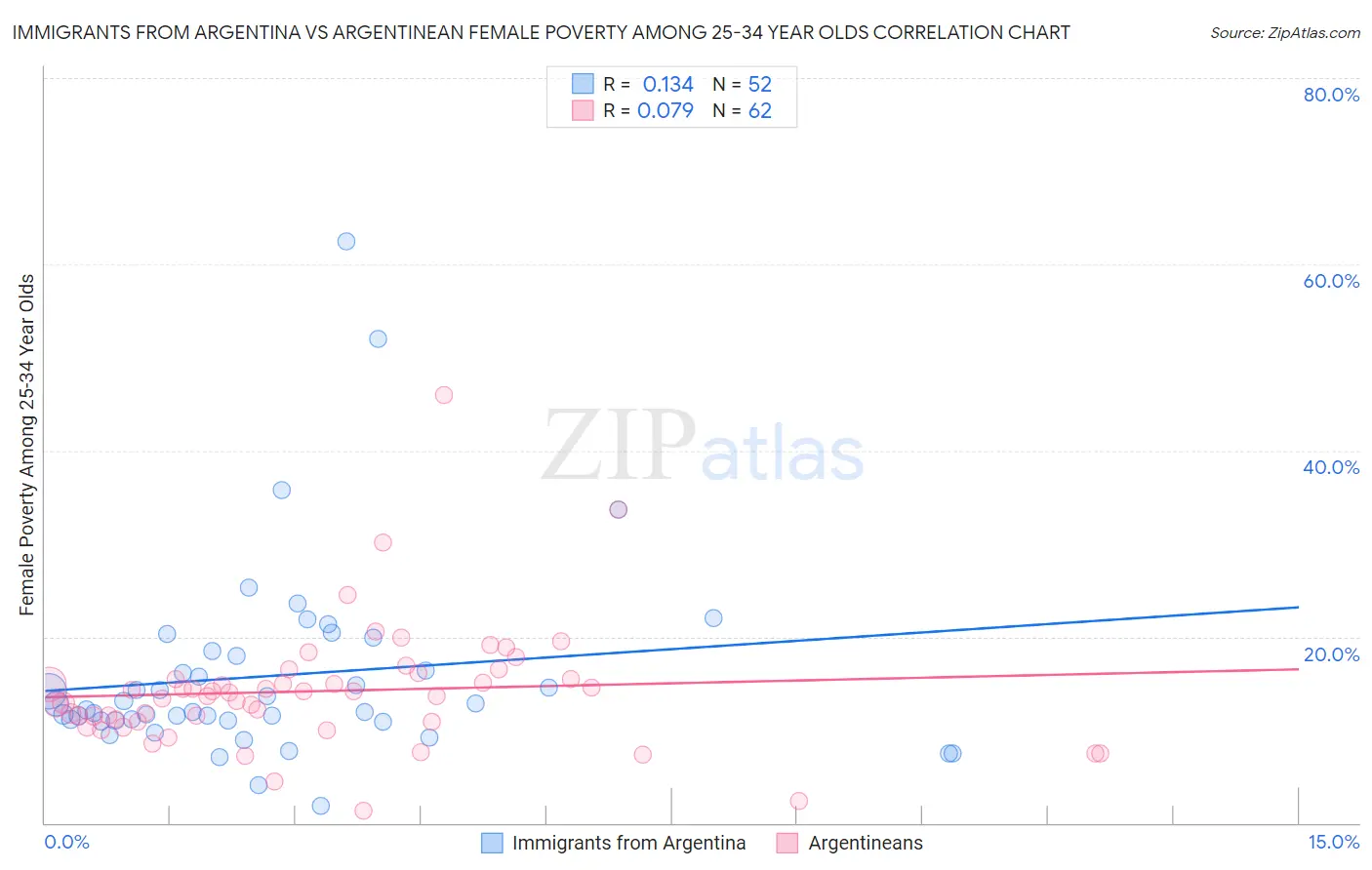 Immigrants from Argentina vs Argentinean Female Poverty Among 25-34 Year Olds