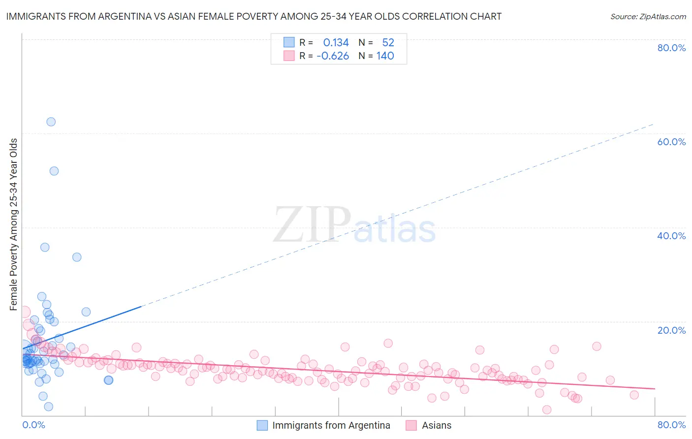 Immigrants from Argentina vs Asian Female Poverty Among 25-34 Year Olds