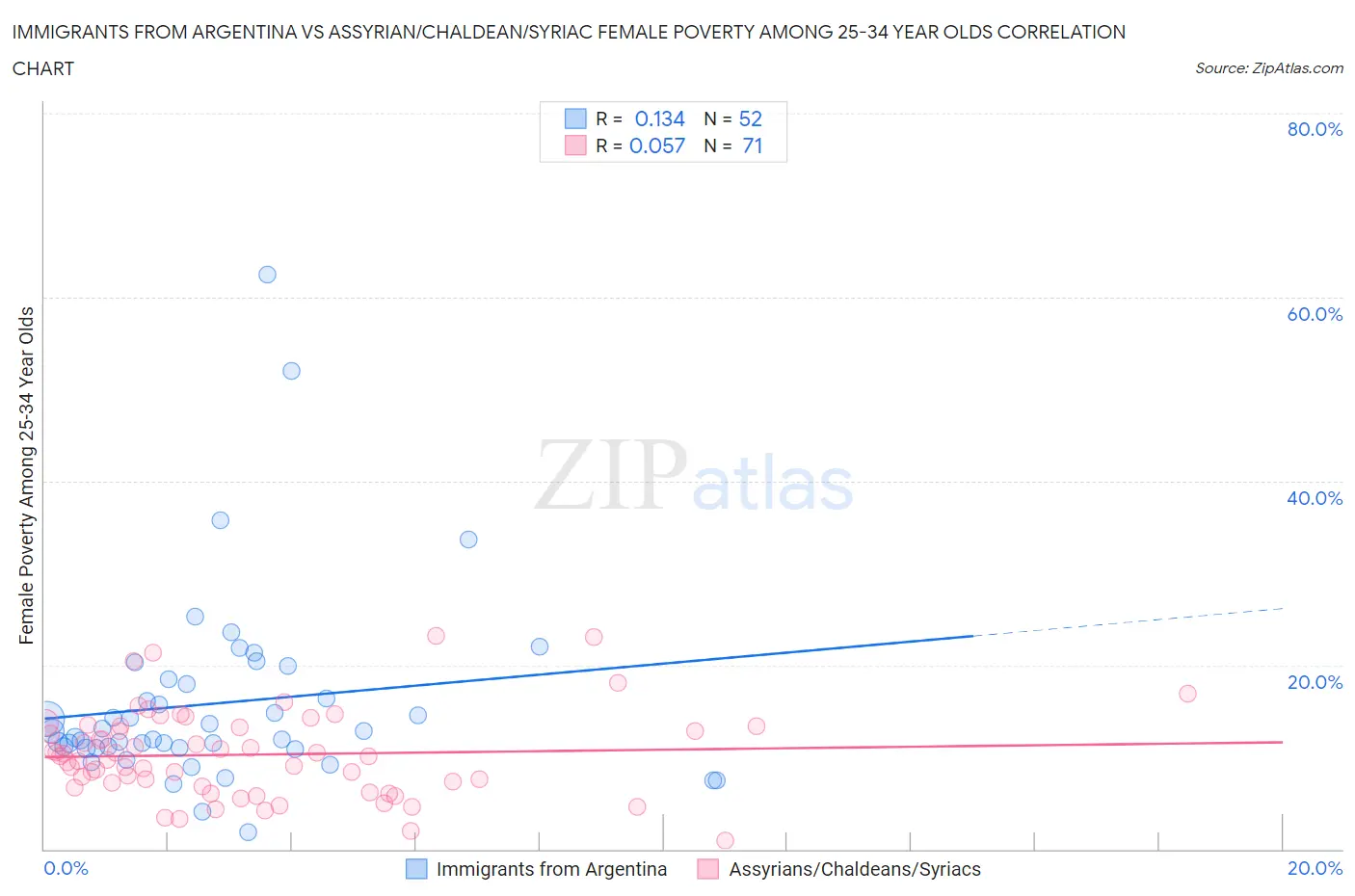 Immigrants from Argentina vs Assyrian/Chaldean/Syriac Female Poverty Among 25-34 Year Olds