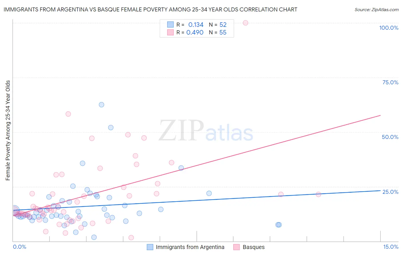 Immigrants from Argentina vs Basque Female Poverty Among 25-34 Year Olds