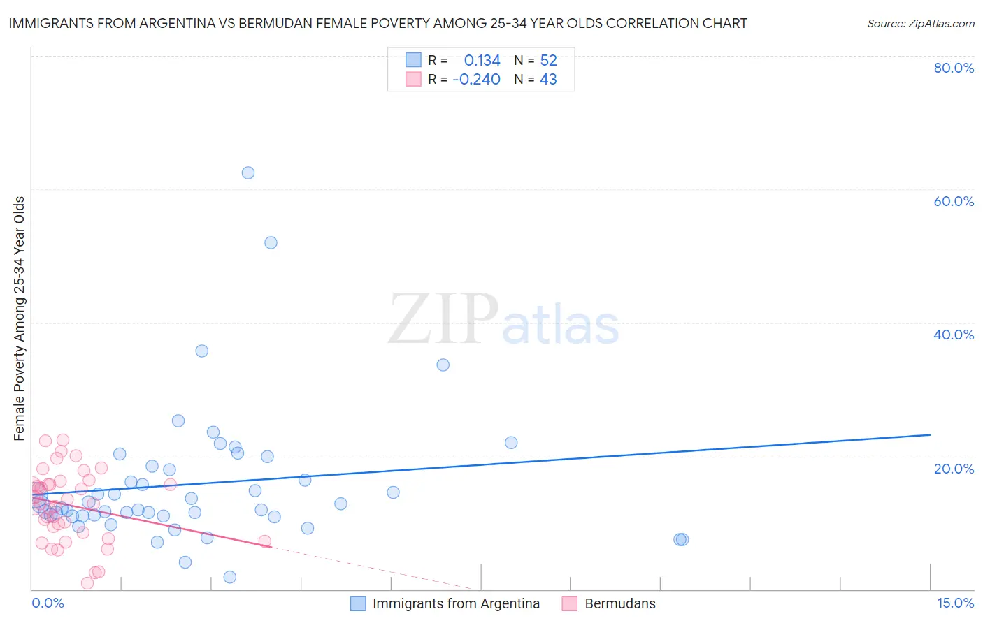 Immigrants from Argentina vs Bermudan Female Poverty Among 25-34 Year Olds