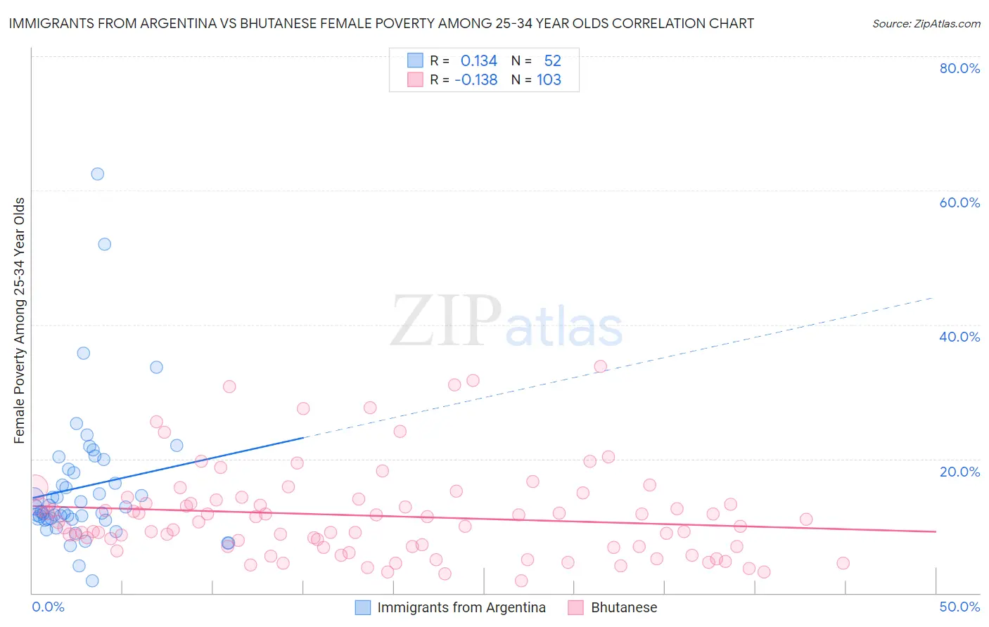 Immigrants from Argentina vs Bhutanese Female Poverty Among 25-34 Year Olds