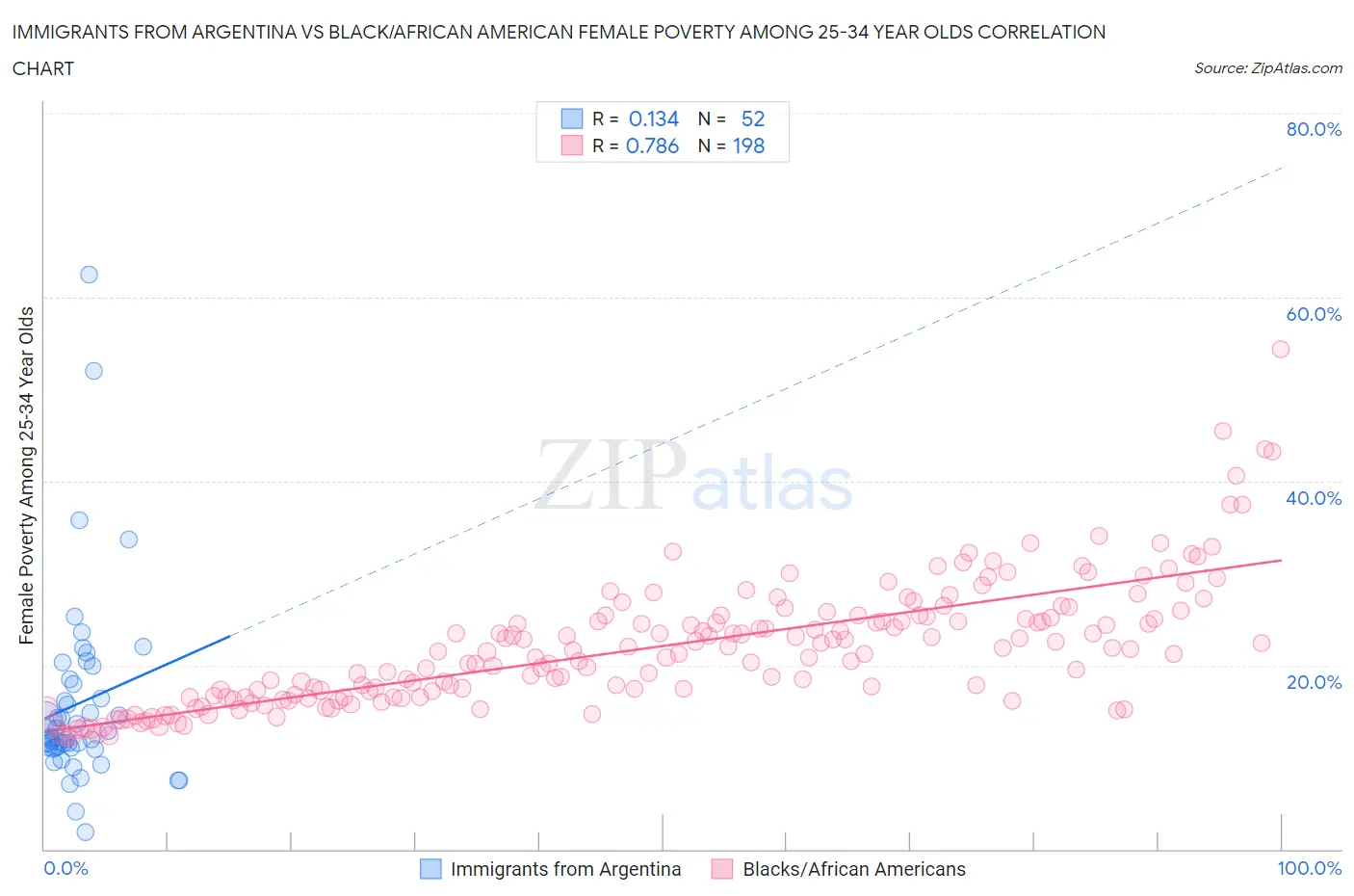 Immigrants from Argentina vs Black/African American Female Poverty Among 25-34 Year Olds
