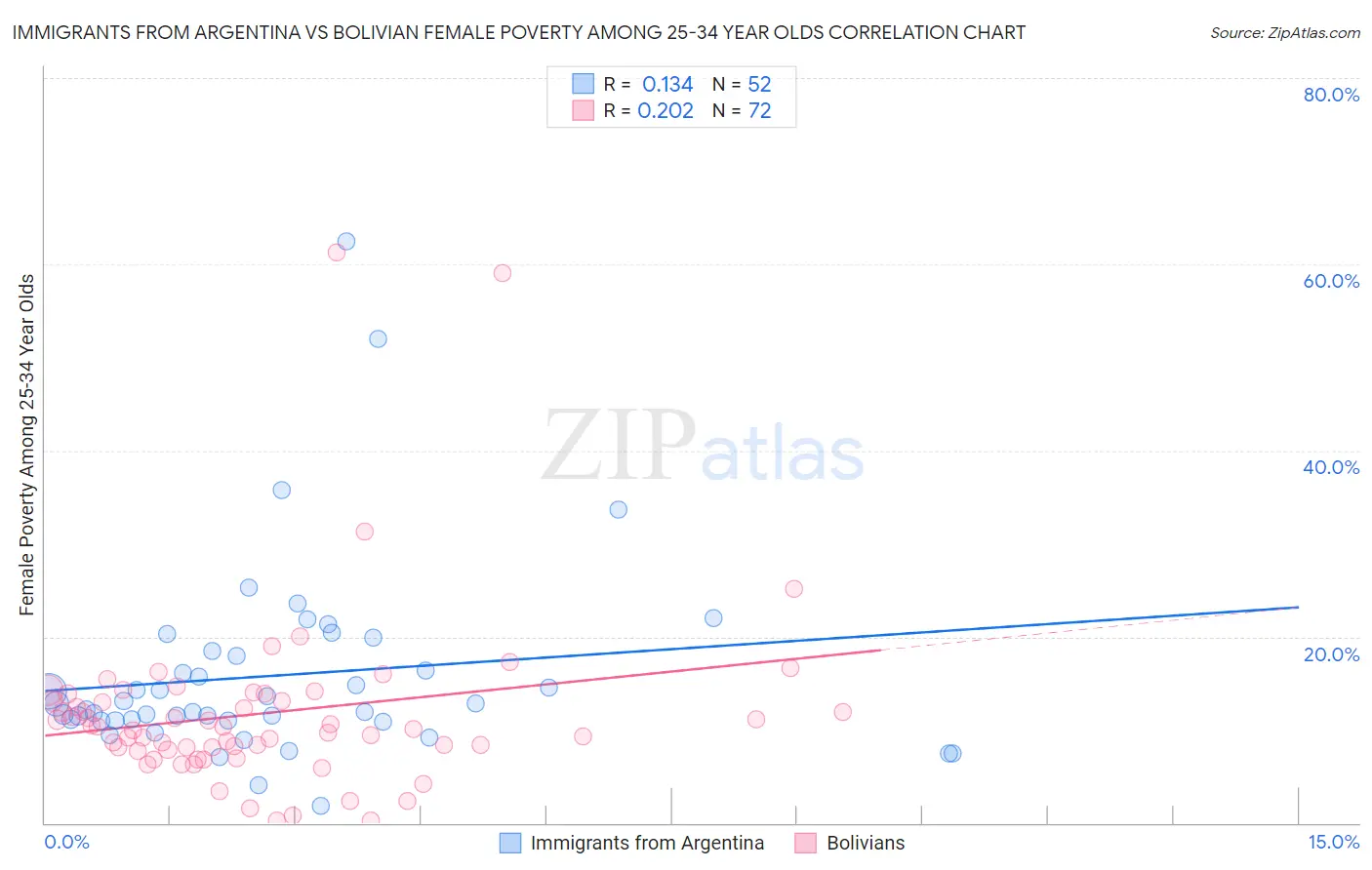 Immigrants from Argentina vs Bolivian Female Poverty Among 25-34 Year Olds