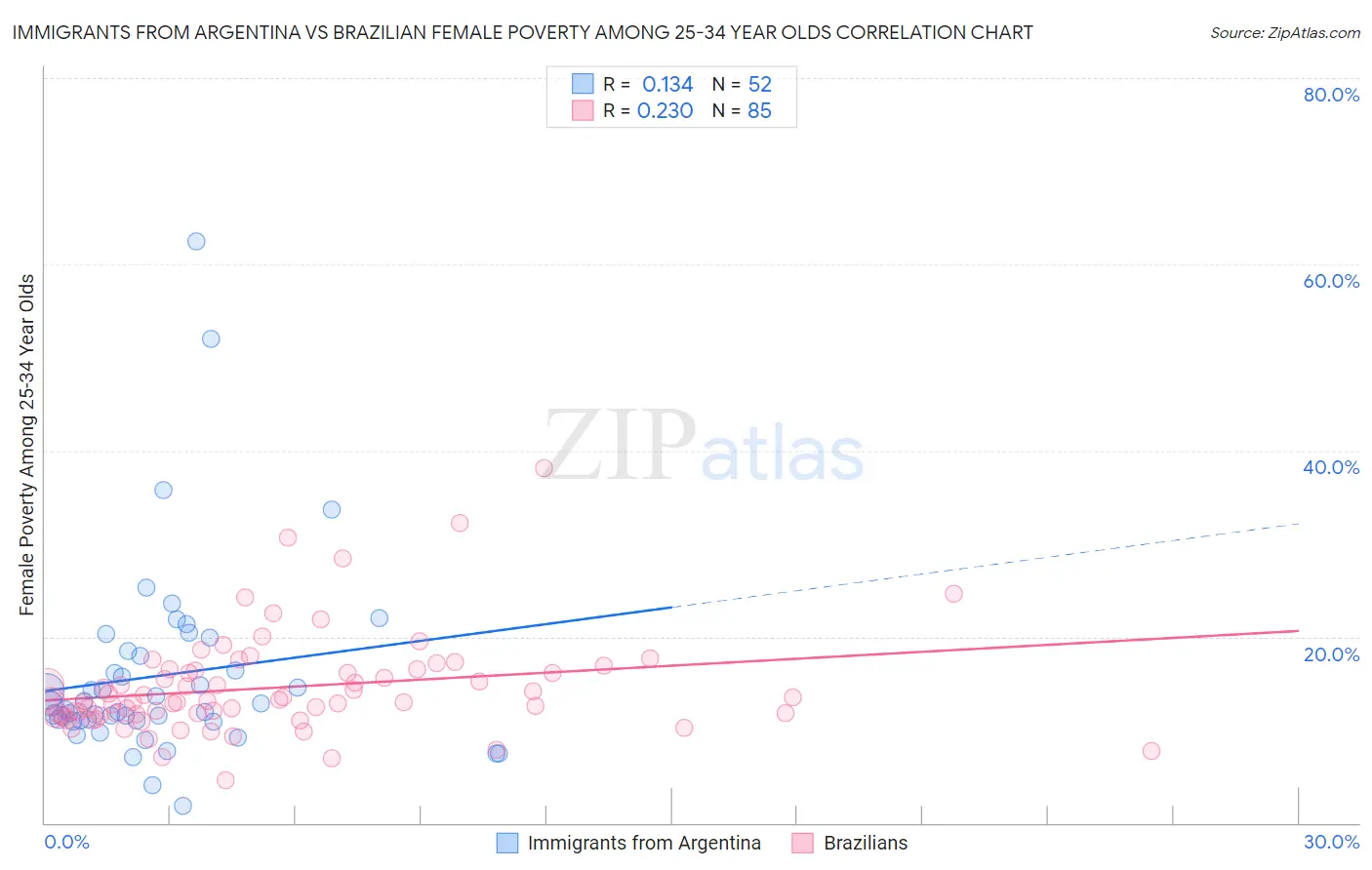 Immigrants from Argentina vs Brazilian Female Poverty Among 25-34 Year Olds