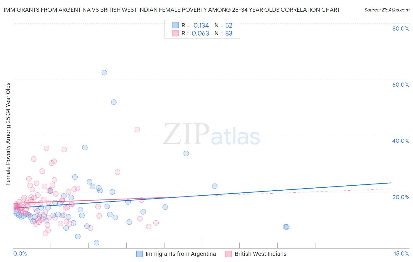 Immigrants from Argentina vs British West Indian Female Poverty Among 25-34 Year Olds