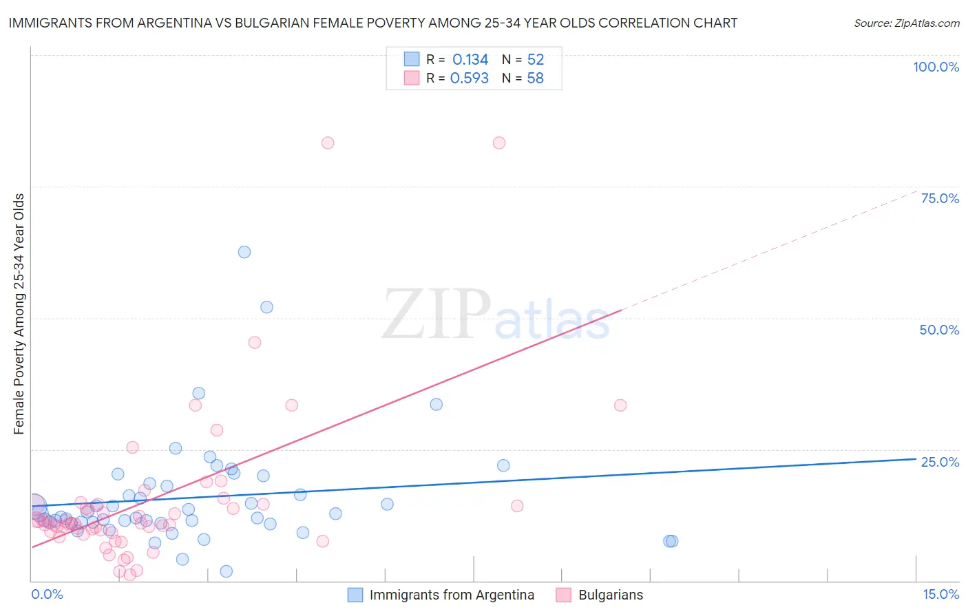 Immigrants from Argentina vs Bulgarian Female Poverty Among 25-34 Year Olds