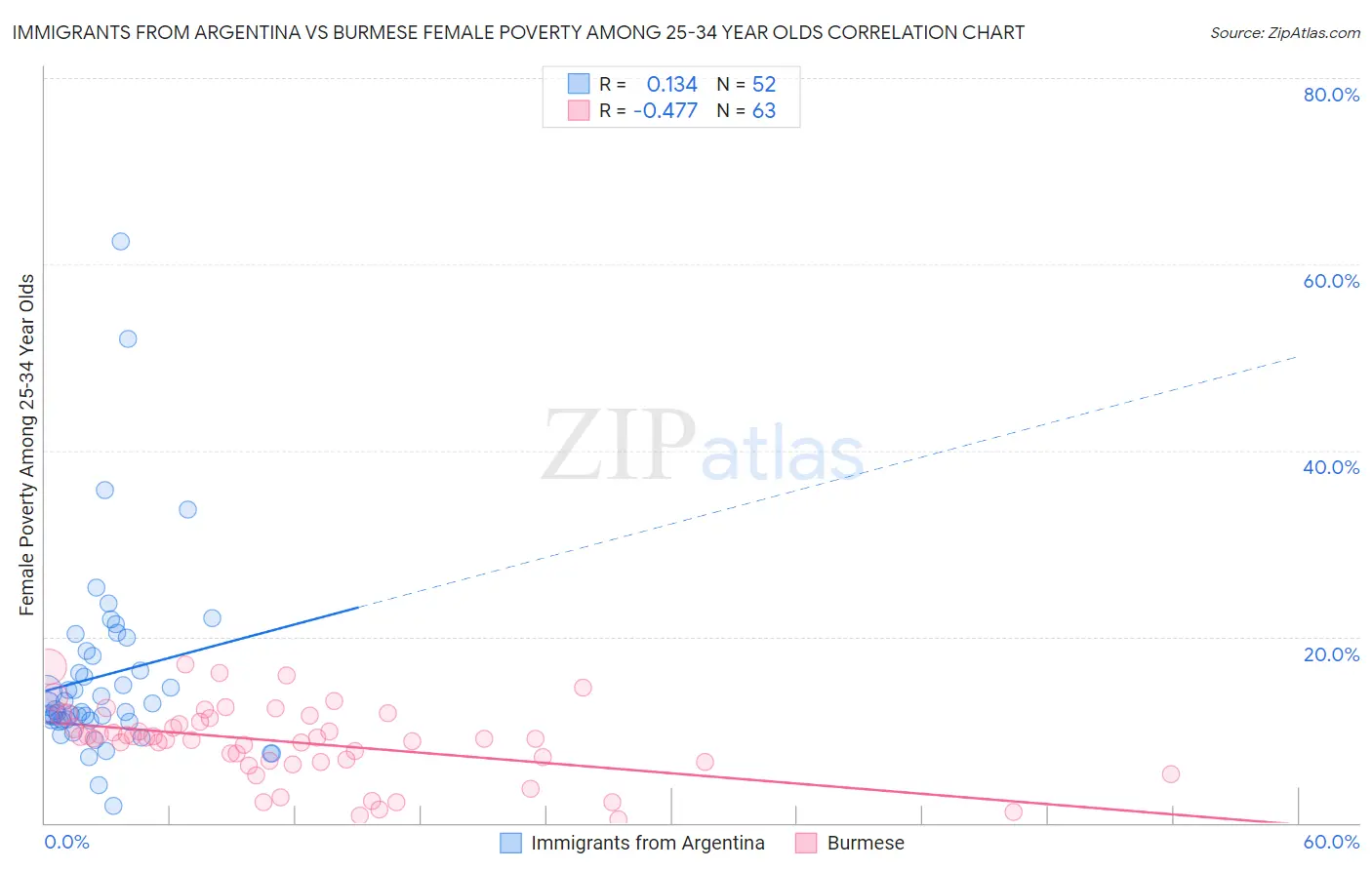 Immigrants from Argentina vs Burmese Female Poverty Among 25-34 Year Olds