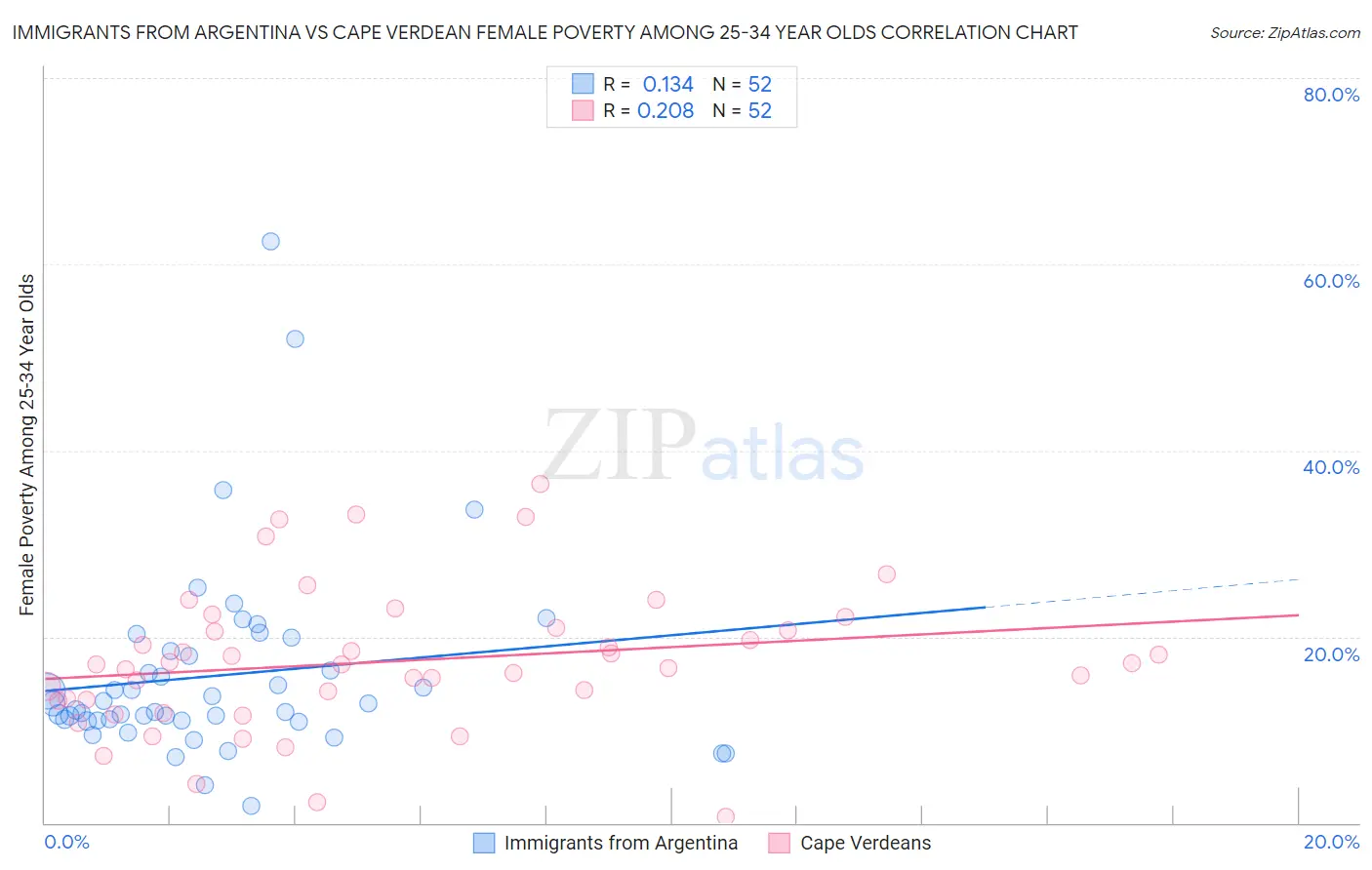 Immigrants from Argentina vs Cape Verdean Female Poverty Among 25-34 Year Olds