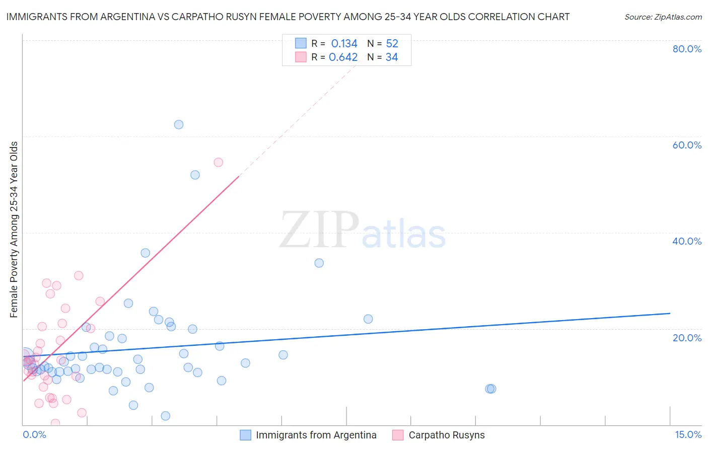 Immigrants from Argentina vs Carpatho Rusyn Female Poverty Among 25-34 Year Olds