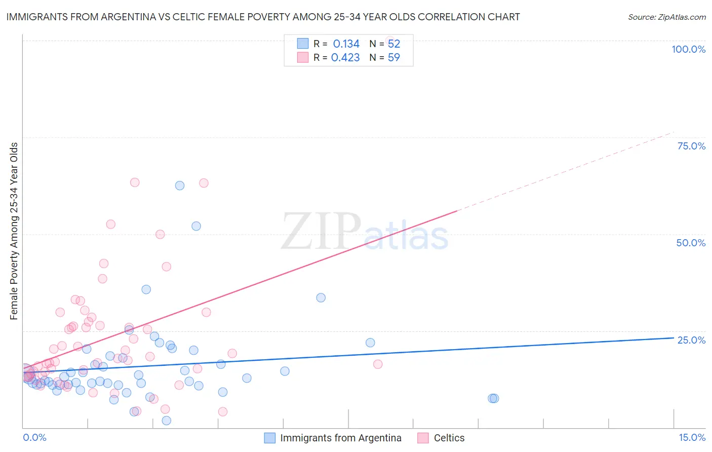 Immigrants from Argentina vs Celtic Female Poverty Among 25-34 Year Olds