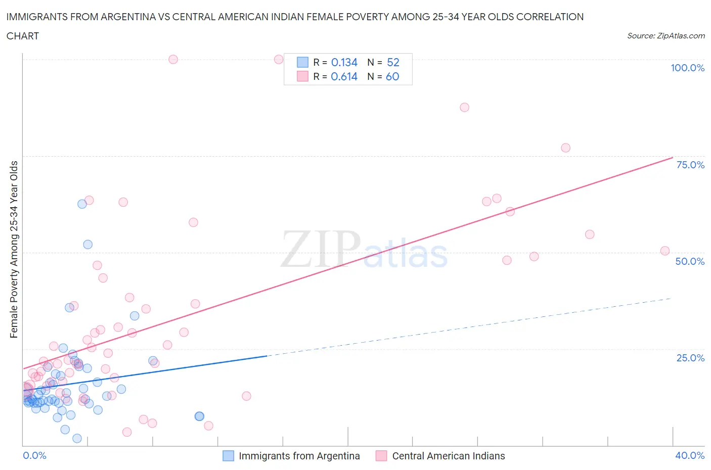 Immigrants from Argentina vs Central American Indian Female Poverty Among 25-34 Year Olds