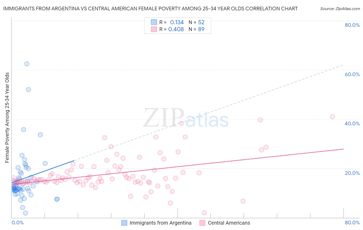 Immigrants from Argentina vs Central American Female Poverty Among 25-34 Year Olds