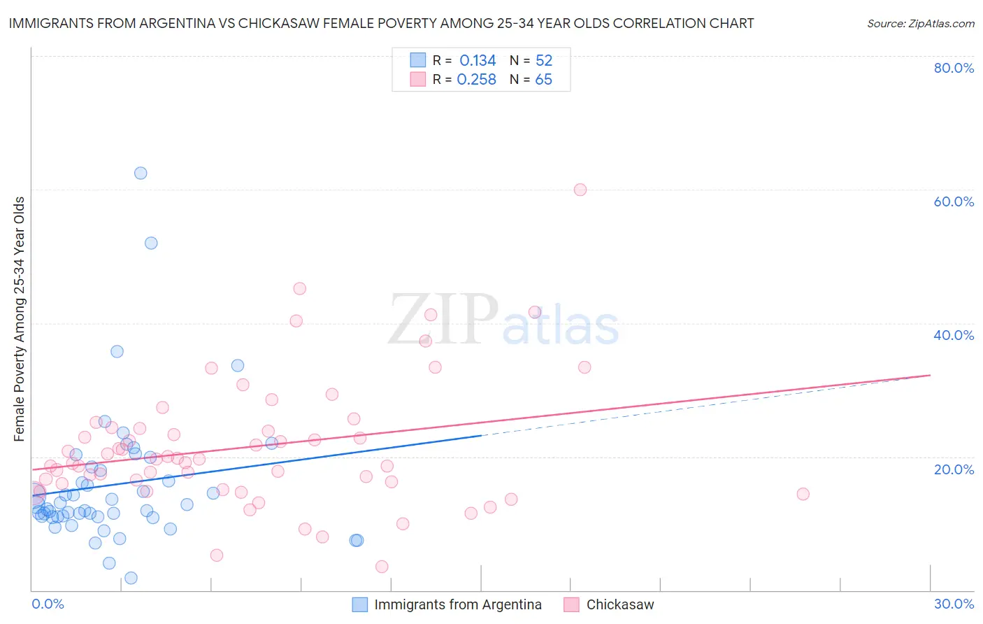 Immigrants from Argentina vs Chickasaw Female Poverty Among 25-34 Year Olds