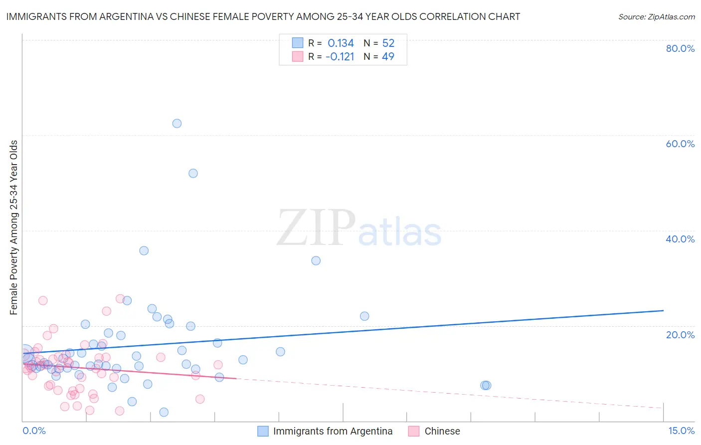 Immigrants from Argentina vs Chinese Female Poverty Among 25-34 Year Olds