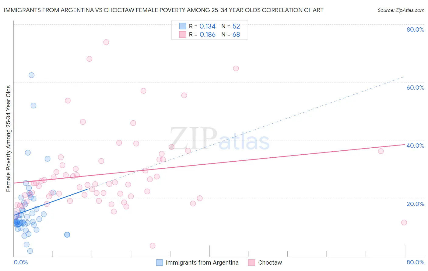 Immigrants from Argentina vs Choctaw Female Poverty Among 25-34 Year Olds