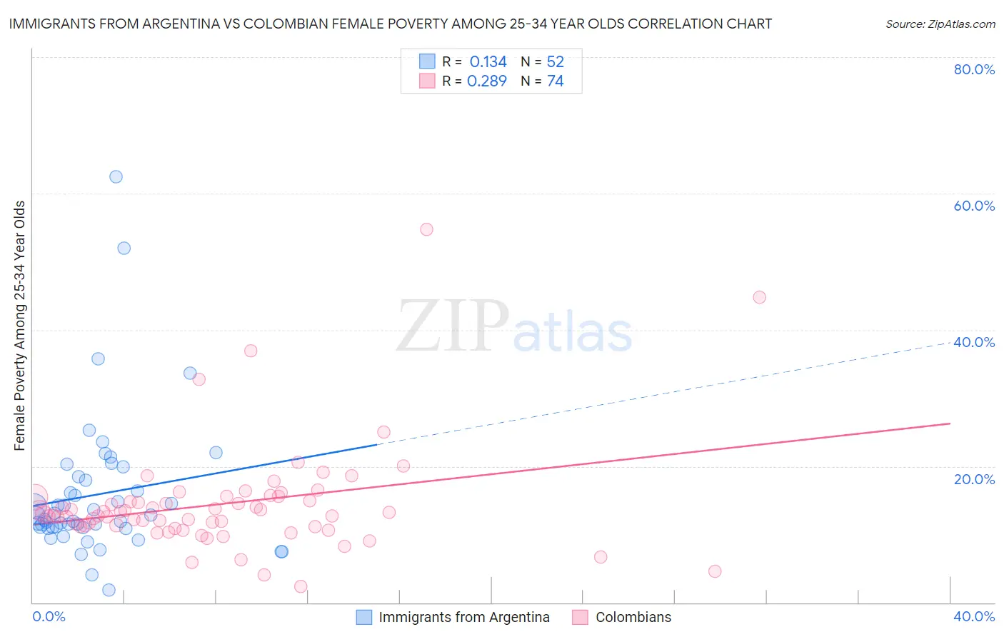 Immigrants from Argentina vs Colombian Female Poverty Among 25-34 Year Olds