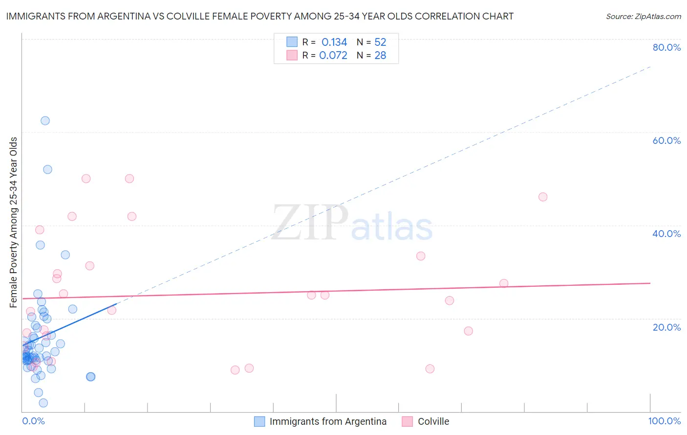 Immigrants from Argentina vs Colville Female Poverty Among 25-34 Year Olds