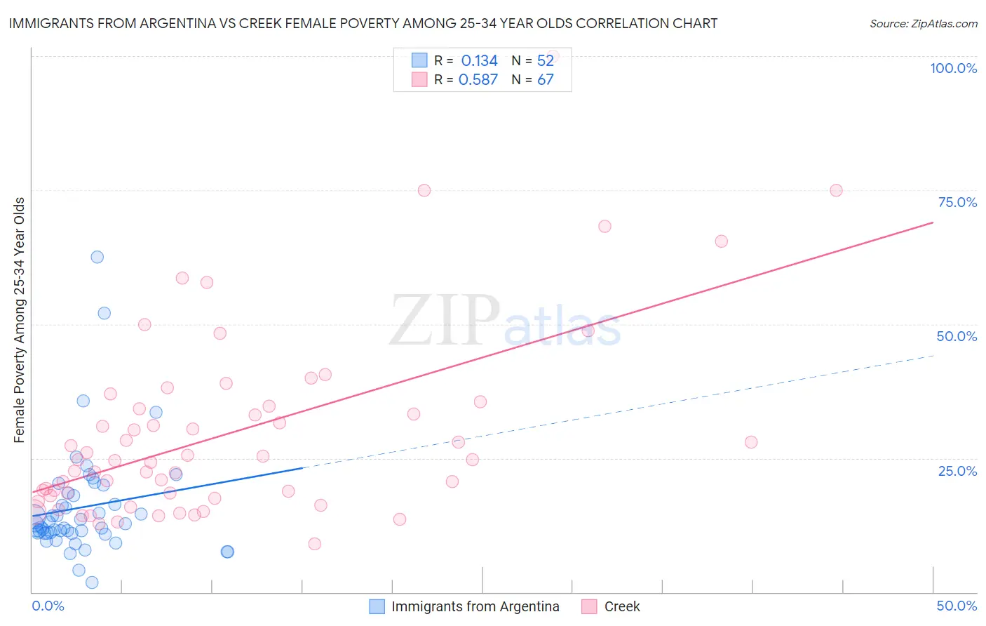 Immigrants from Argentina vs Creek Female Poverty Among 25-34 Year Olds