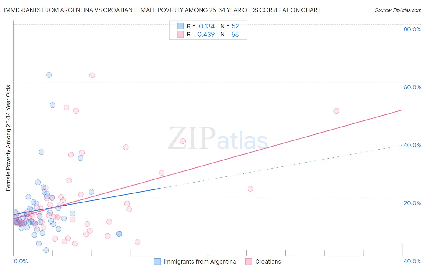 Immigrants from Argentina vs Croatian Female Poverty Among 25-34 Year Olds