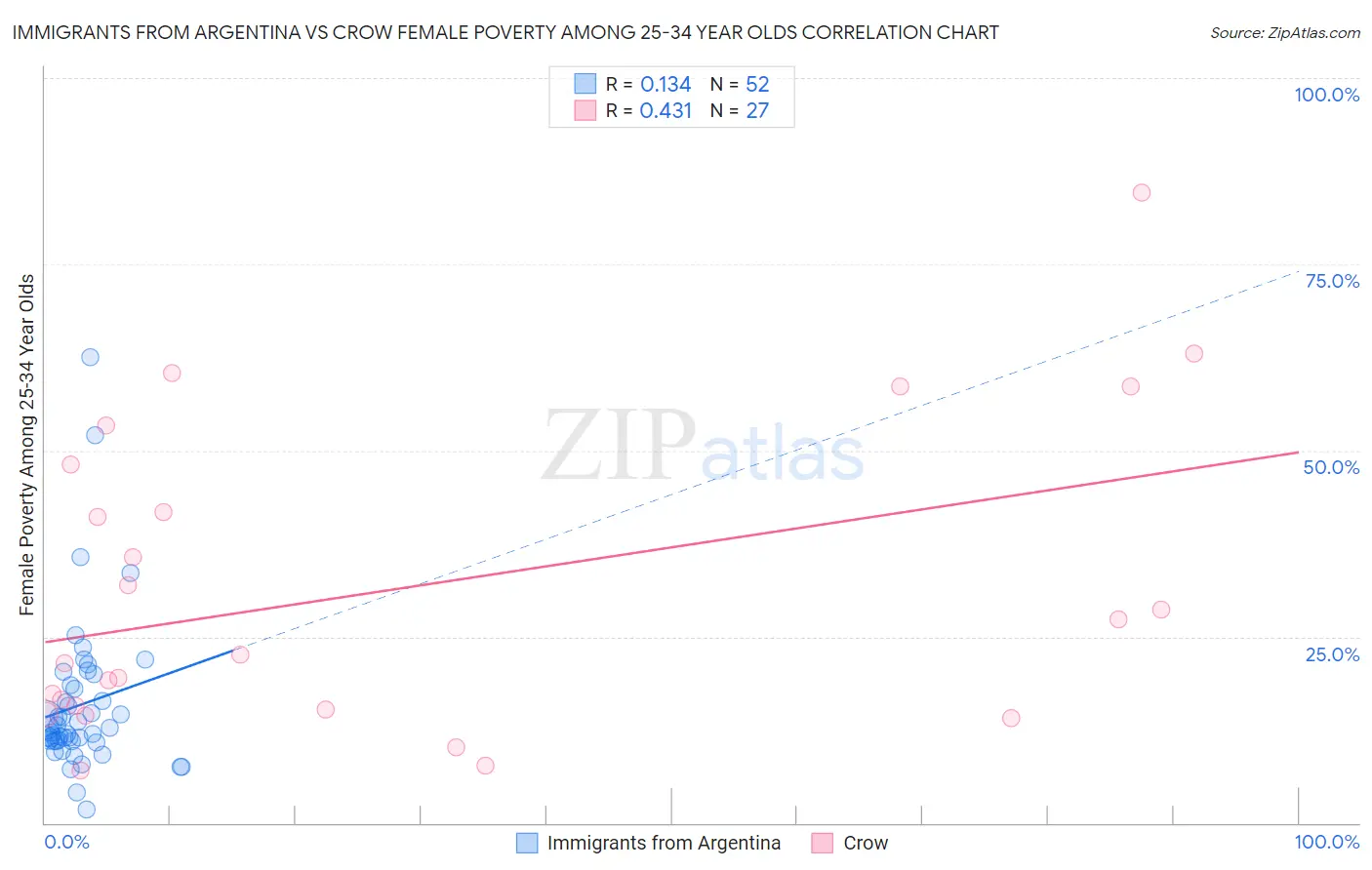 Immigrants from Argentina vs Crow Female Poverty Among 25-34 Year Olds