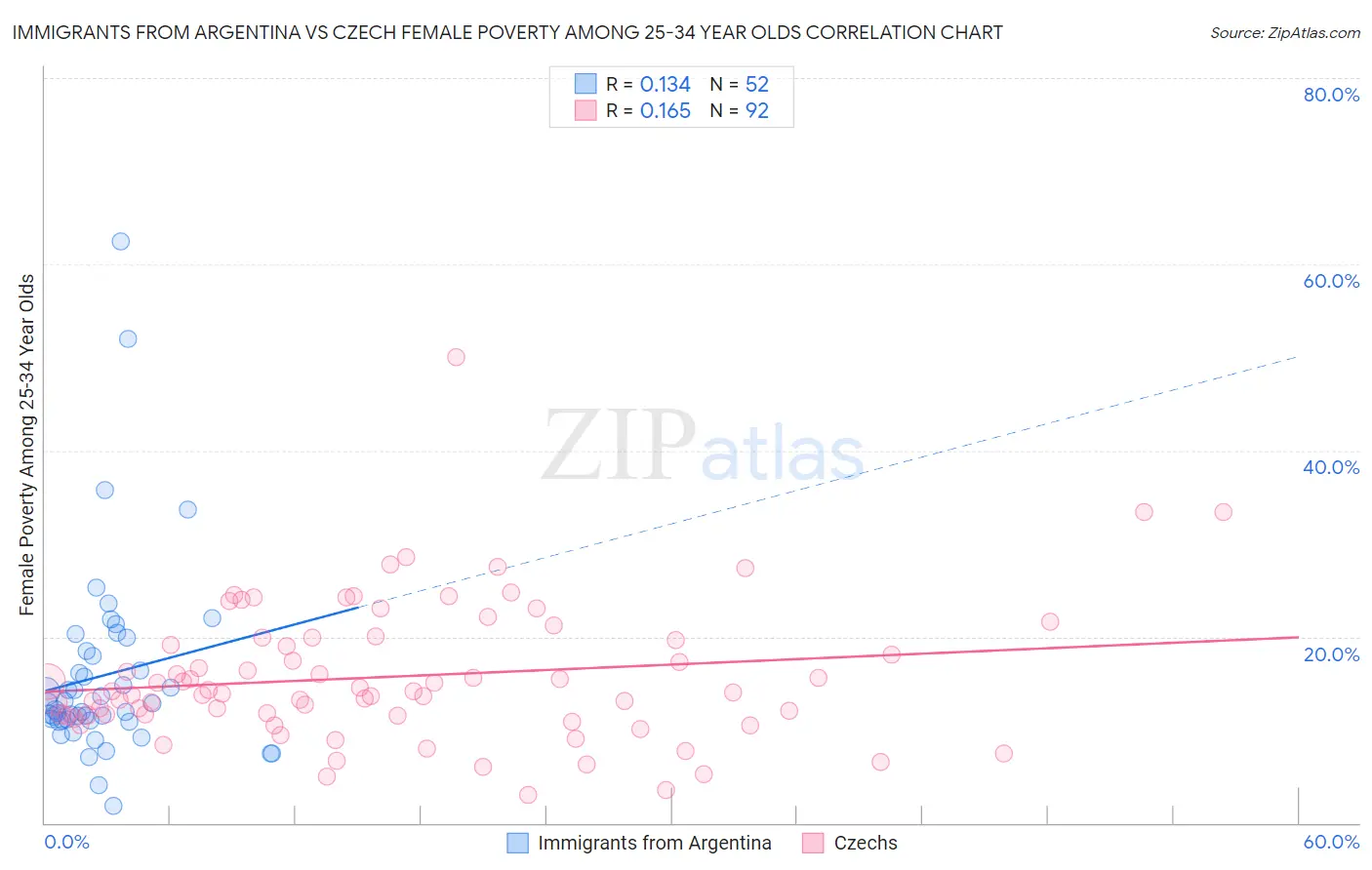 Immigrants from Argentina vs Czech Female Poverty Among 25-34 Year Olds