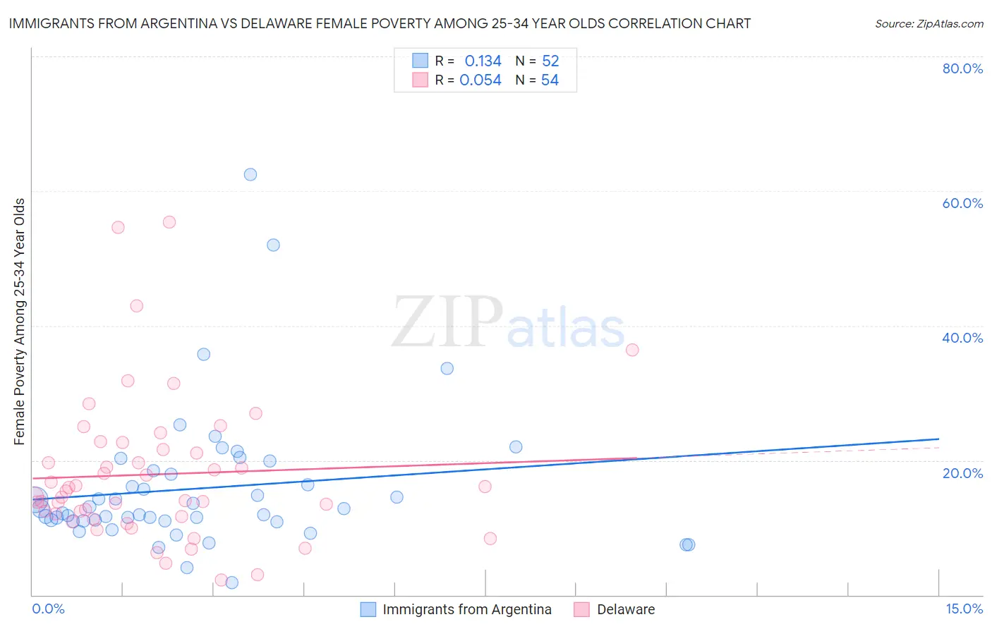 Immigrants from Argentina vs Delaware Female Poverty Among 25-34 Year Olds