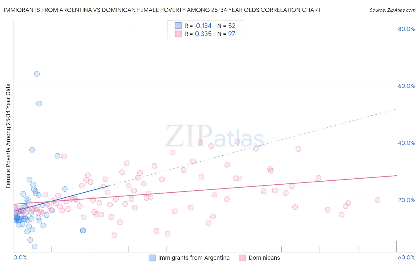 Immigrants from Argentina vs Dominican Female Poverty Among 25-34 Year Olds