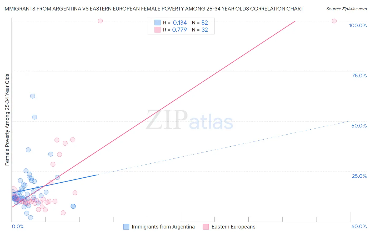 Immigrants from Argentina vs Eastern European Female Poverty Among 25-34 Year Olds