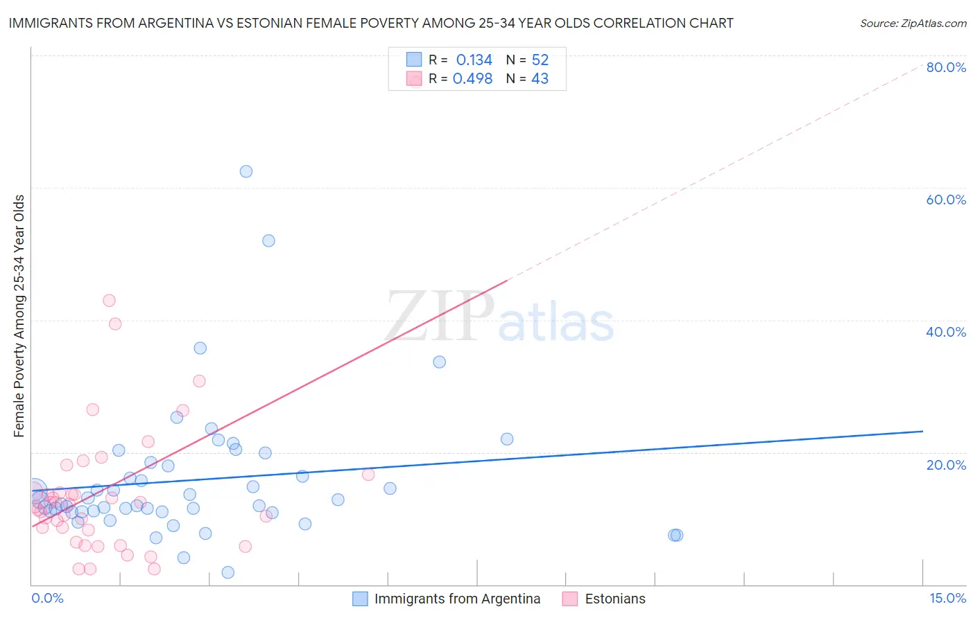 Immigrants from Argentina vs Estonian Female Poverty Among 25-34 Year Olds