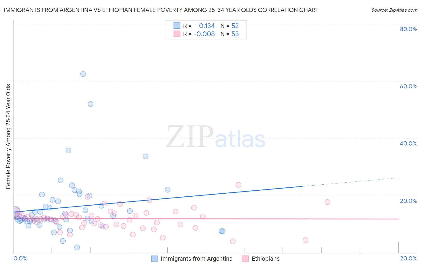 Immigrants from Argentina vs Ethiopian Female Poverty Among 25-34 Year Olds