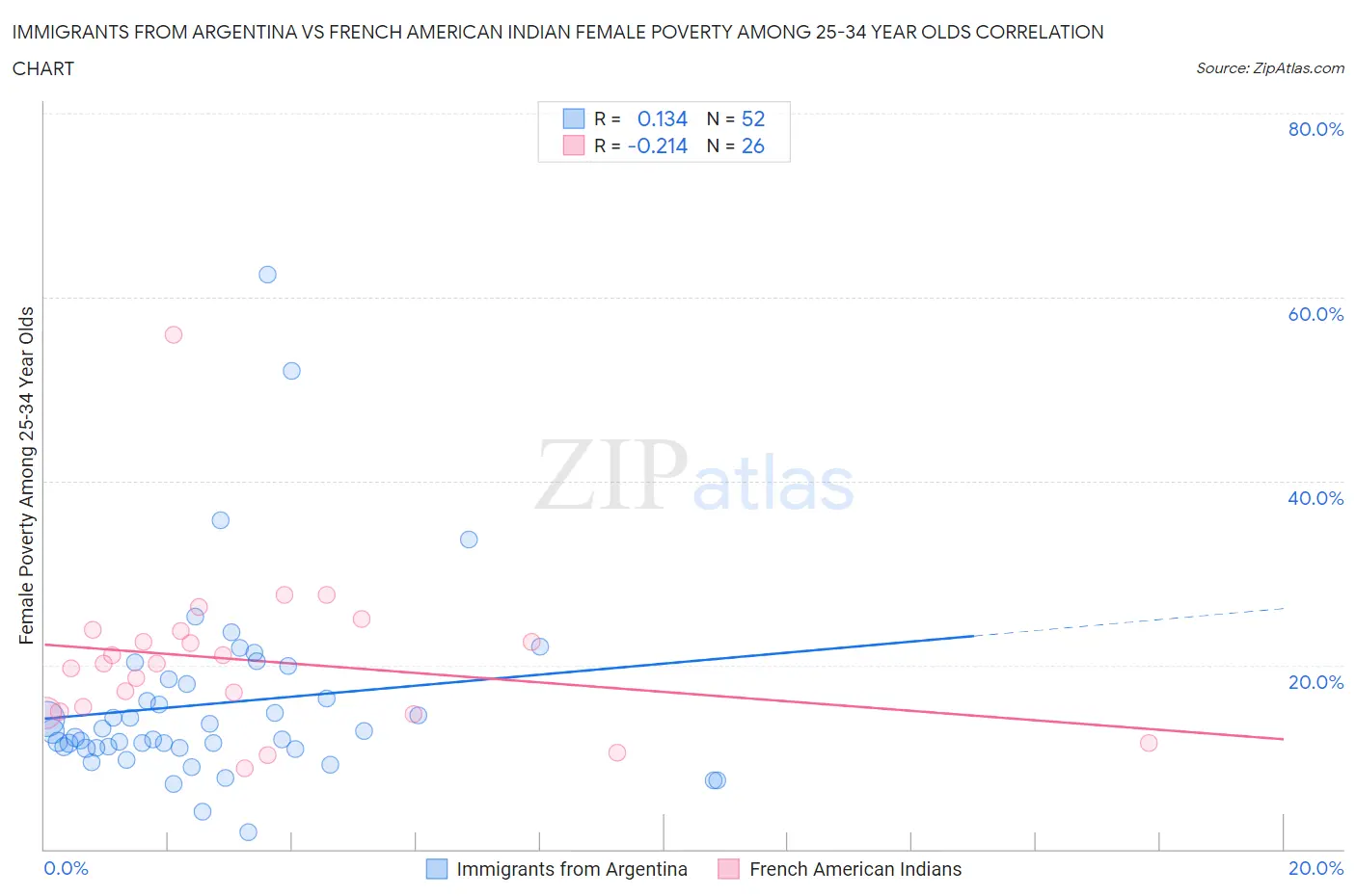 Immigrants from Argentina vs French American Indian Female Poverty Among 25-34 Year Olds