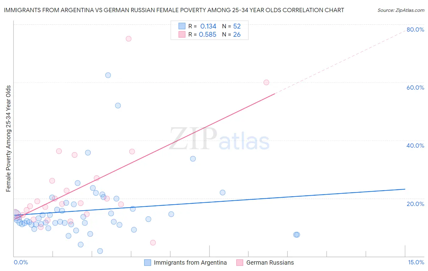 Immigrants from Argentina vs German Russian Female Poverty Among 25-34 Year Olds