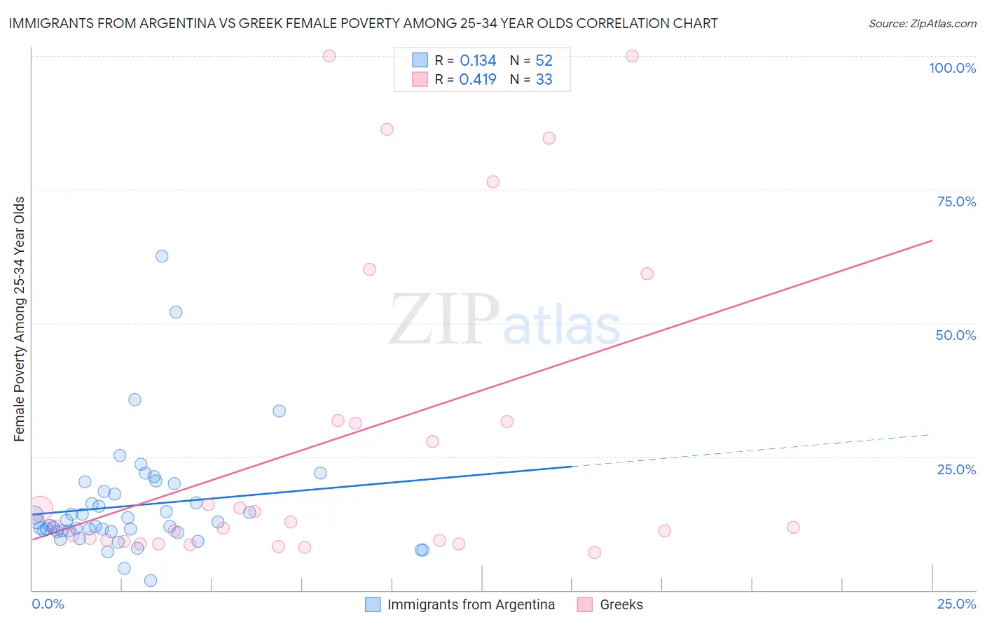 Immigrants from Argentina vs Greek Female Poverty Among 25-34 Year Olds