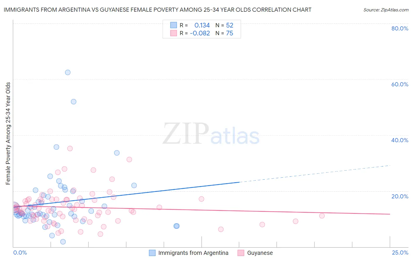 Immigrants from Argentina vs Guyanese Female Poverty Among 25-34 Year Olds