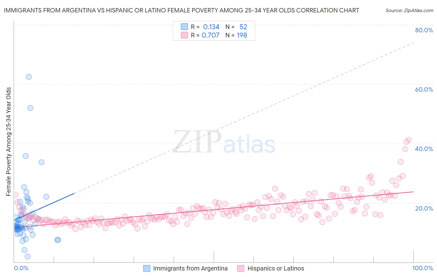 Immigrants from Argentina vs Hispanic or Latino Female Poverty Among 25-34 Year Olds