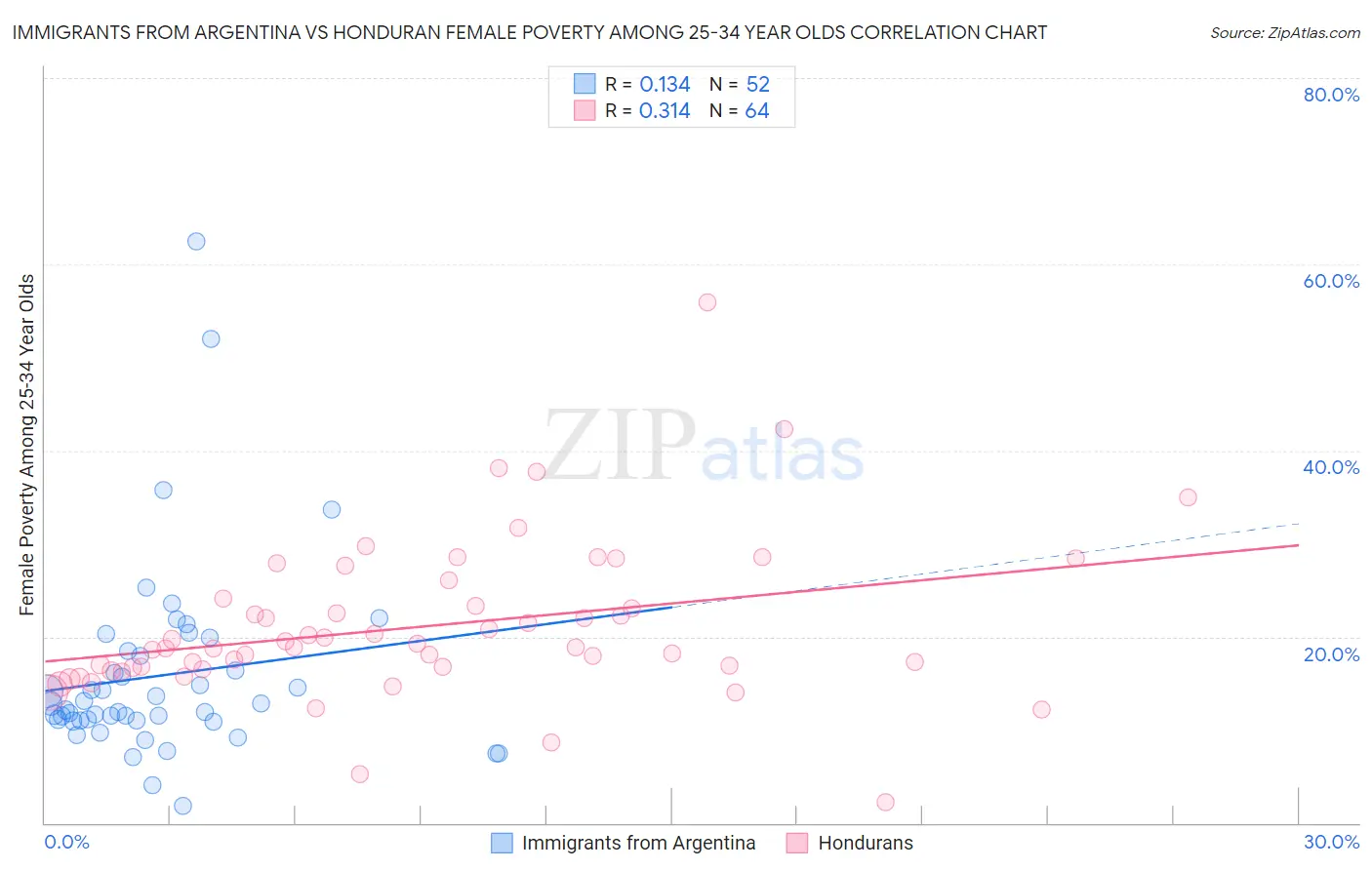 Immigrants from Argentina vs Honduran Female Poverty Among 25-34 Year Olds