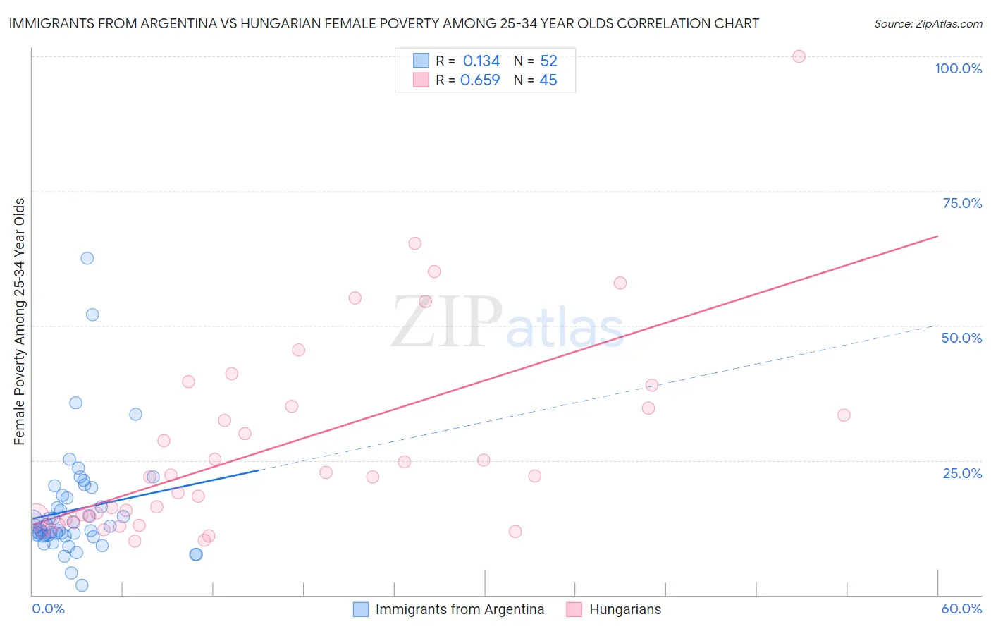 Immigrants from Argentina vs Hungarian Female Poverty Among 25-34 Year Olds