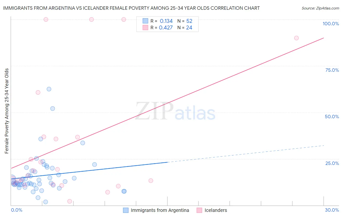 Immigrants from Argentina vs Icelander Female Poverty Among 25-34 Year Olds