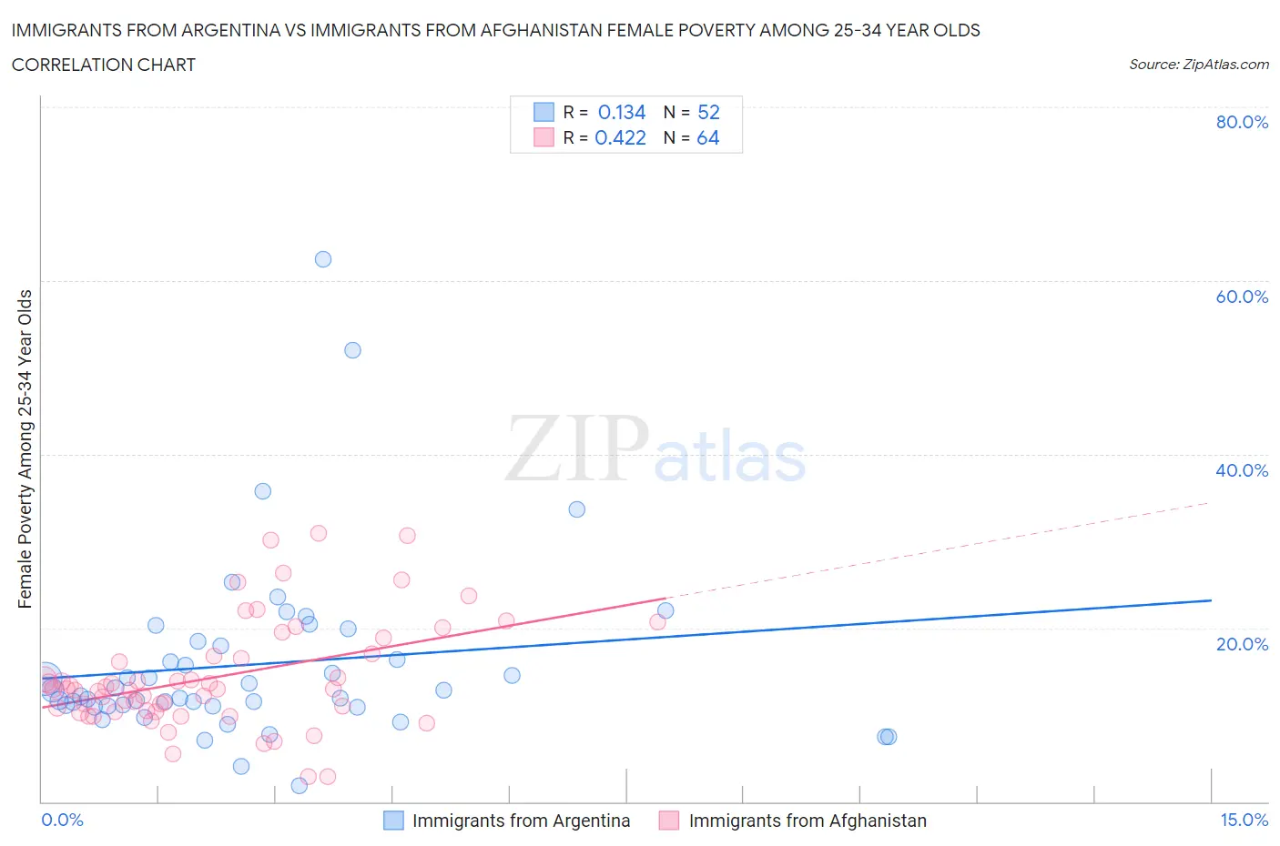 Immigrants from Argentina vs Immigrants from Afghanistan Female Poverty Among 25-34 Year Olds
